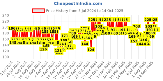 ajio.com pac Retro Matte Gloss Mini Liquid Lipstick - 39 The Grind pac Price History Graph from 5 Jul 2024 to 13 Oct 2025
