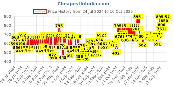 ajio.com pac Rise & Glow Tonic Mist pac Price History Graph from 24 Jul 2024 to 7 Oct 2025