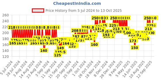 ajio.com pac Rise & Glow Tonic Mist Mini pac Price History Graph from 5 Jul 2024 to 13 Oct 2025