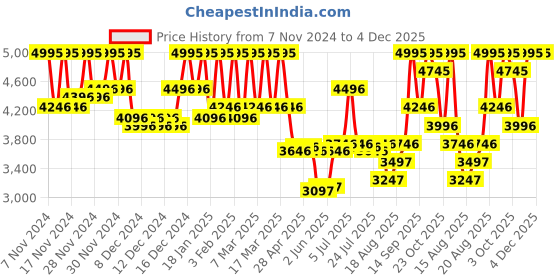 ajio.com pac Rock & Rose Eyeshadow Palette - 50 Colors pac Price History Graph from 7 Nov 2024 to 4 Dec 2025