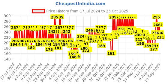 ajio.com pac Round Mini Cotton Puff pac Price History Graph from 17 Jul 2024 to 23 Oct 2025