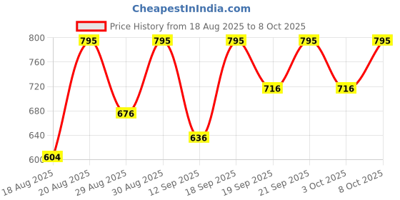 ajio.com pac S01 Angular Flat Brush pac Price History Graph from 18 Aug 2025 to 8 Oct 2025