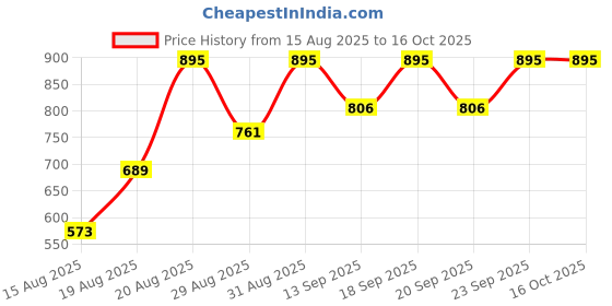 ajio.com pac S02 Angular Foundation Brush pac Price History Graph from 15 Aug 2025 to 16 Oct 2025