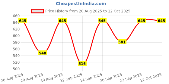 ajio.com pac S07 Foundation Applicator pac Price History Graph from 20 Aug 2025 to 11 Oct 2025