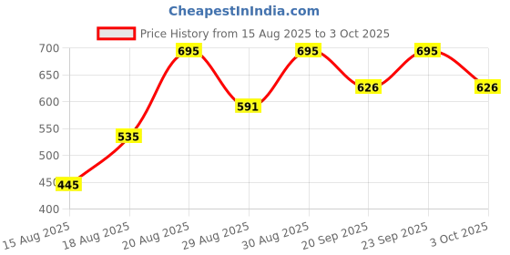 ajio.com pac S10 Multi-Purpose Cream Applicator pac Price History Graph from 15 Aug 2025 to 3 Oct 2025