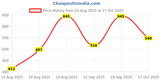 ajio.com pac S13 Small Concealer Brush pac Price History Graph from 15 Aug 2025 to 17 Oct 2025