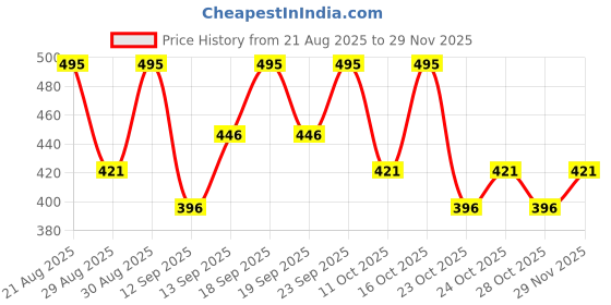ajio.com pac S15 Cut Crease Flat Brush pac Price History Graph from 21 Aug 2025 to 29 Nov 2025