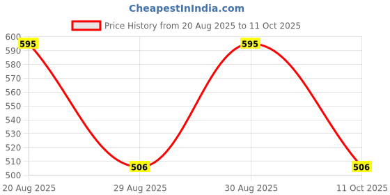 ajio.com pac S16 Highlighter Fan Brush pac Price History Graph from 20 Aug 2025 to 11 Oct 2025