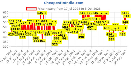 ajio.com pac See Through Brush Canister pac Price History Graph from 17 Jul 2024 to 4 Oct 2025