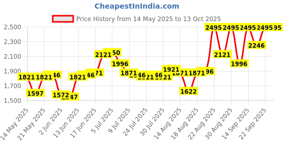 ajio.com pac Set of 4 Makeup Pouch pac Price History Graph from 14 May 2025 to 13 Oct 2025