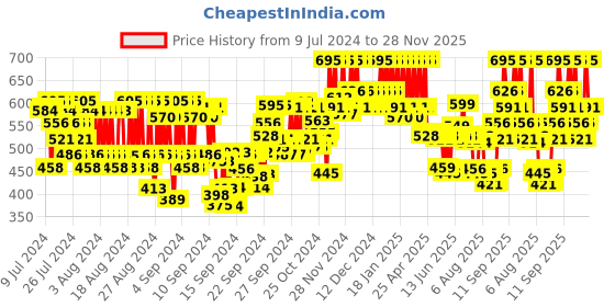 ajio.com pac Shade Corrector Wheel - X6 Shade pac Price History Graph from 9 Jul 2024 to 28 Nov 2025