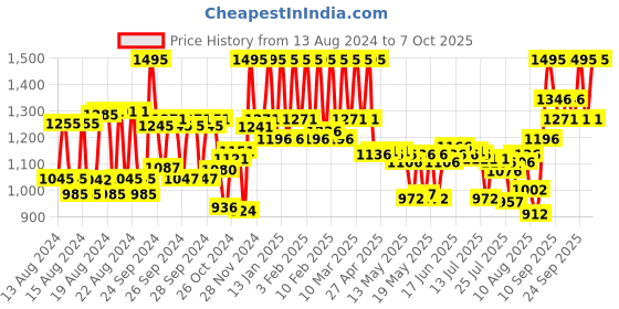 ajio.com pac Shimmer Eyeshadow Palette - X16 Uptown Bling pac Price History Graph from 13 Aug 2024 to 7 Oct 2025