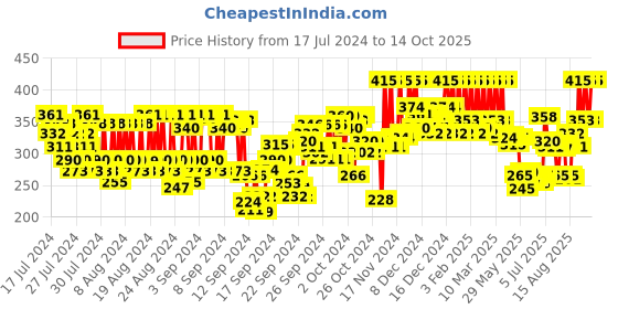 ajio.com pac Silk False Eyelash - SLK 101 pac Price History Graph from 17 Jul 2024 to 14 Oct 2025