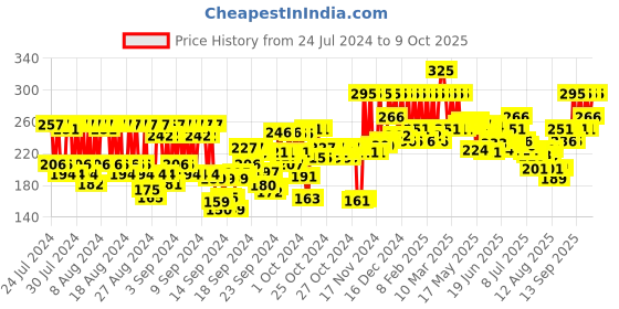 ajio.com pac Small Pizza Puff pac Price History Graph from 24 Jul 2024 to 9 Oct 2025