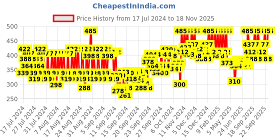 ajio.com pac Smart Tip Liquid Liner - Blue Night pac Price History Graph from 17 Jul 2024 to 18 Nov 2025