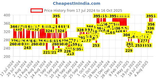 ajio.com pac Smart Tweezer pac Price History Graph from 17 Jul 2024 to 15 Oct 2025