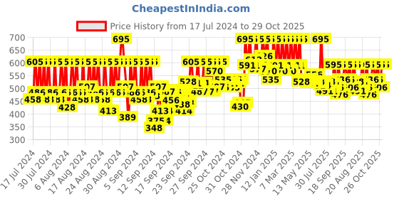 ajio.com pac Solid Brush Cleanser pac Price History Graph from 17 Jul 2024 to 29 Oct 2025