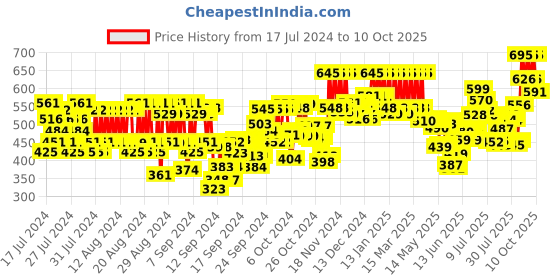 ajio.com pac Sparkly Distraction Glitter Primer pac Price History Graph from 17 Jul 2024 to 10 Oct 2025