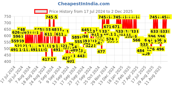 ajio.com pac Spotlight Blush - Leading Lady pac Price History Graph from 17 Jul 2024 to 2 Dec 2025