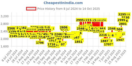 ajio.com pac Spotlight Blusher Palette - X8 Shade pac Price History Graph from 8 Jul 2024 to 14 Oct 2025