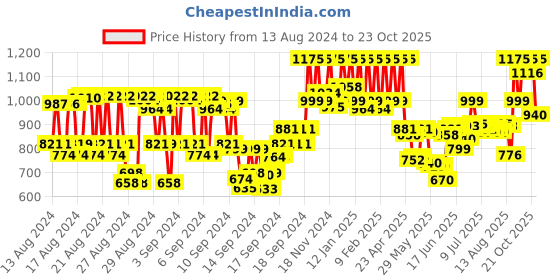 ajio.com pac Spotlight Bronzer X2 pac Price History Graph from 13 Aug 2024 to 23 Oct 2025