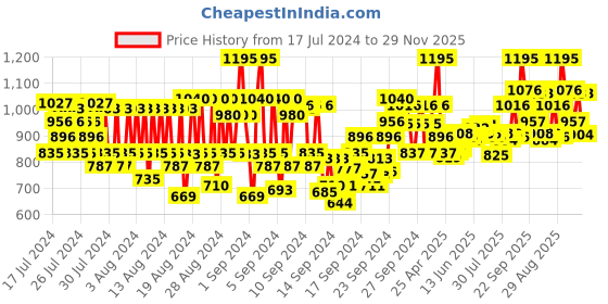 ajio.com pac Spotlight Compact Powder - 08 Honey Dew pac Price History Graph from 17 Jul 2024 to 29 Nov 2025