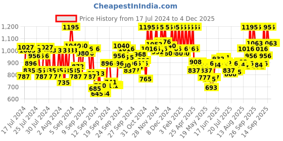ajio.com pac Spotlight Compact Powder - 09 Hazelnut pac Price History Graph from 17 Jul 2024 to 4 Dec 2025