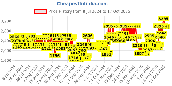 ajio.com pac Spotlight Contour Palette - X8 Shade pac Price History Graph from 8 Jul 2024 to 17 Oct 2025
