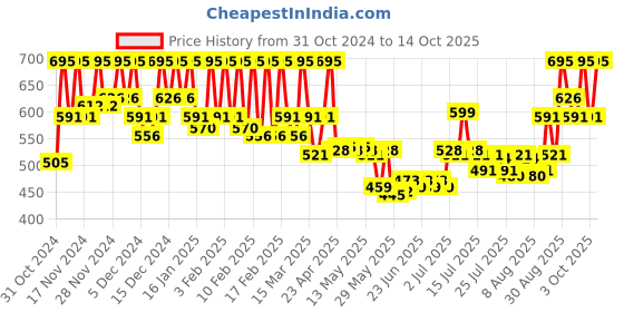 ajio.com pac Spotlight Cream Blush - Flamingo pac Price History Graph from 31 Oct 2024 to 14 Oct 2025
