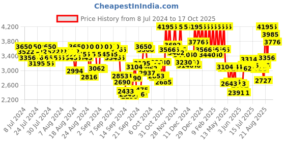ajio.com pac Spotlight Duo Chrome Eyeshadow Palette - Multi-Color pac Price History Graph from 8 Jul 2024 to 17 Oct 2025
