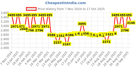 ajio.com pac Spotlight Duo Chrome Highlighter Palette pac Price History Graph from 7 Nov 2024 to 17 Oct 2025
