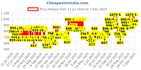 ajio.com pac Spotlight Liquid Concealer - 02 Skin pac Price History Graph from 11 Jul 2024 to 7 Dec 2025
