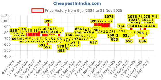 ajio.com pac Spotlight Liquid Concealer - 07 Nutcracker pac Price History Graph from 9 Jul 2024 to 21 Nov 2025