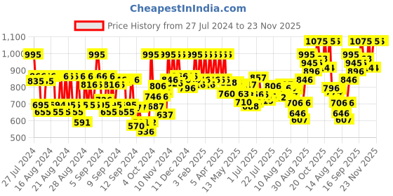ajio.com pac Spotlight Liquid Concealer - 10 Mocha pac Price History Graph from 27 Jul 2024 to 23 Nov 2025