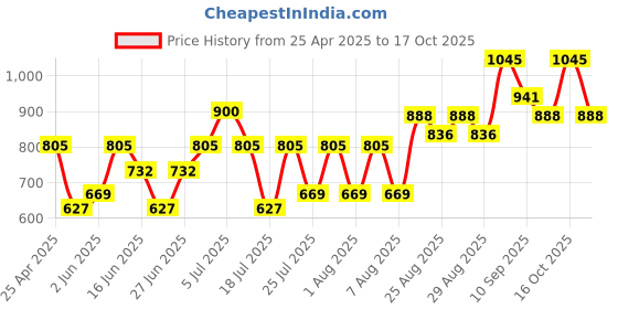 ajio.com pac Spotlight Liquid Concealer - C2 Orange Zest pac Price History Graph from 25 Apr 2025 to 17 Oct 2025