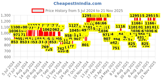 ajio.com pac Spotlight Liquid Foundation - 01 Coconut Cloud pac Price History Graph from 5 Jul 2024 to 21 Nov 2025