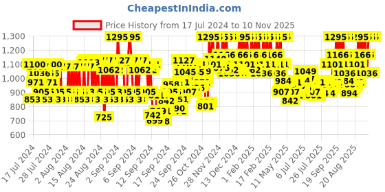 ajio.com pac Spotlight Liquid Foundation - 08 Frosted Cake pac Price History Graph from 17 Jul 2024 to 10 Nov 2025