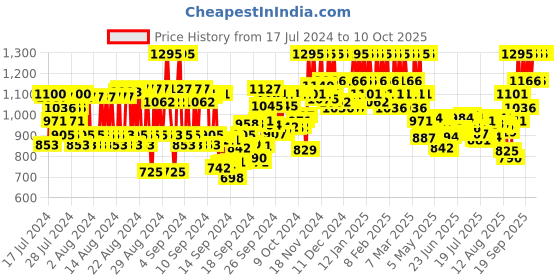 ajio.com pac Spotlight Liquid Foundation - 09 Maple Magic pac Price History Graph from 17 Jul 2024 to 10 Oct 2025