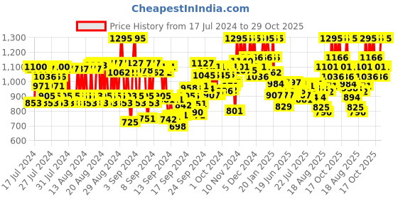 ajio.com pac Spotlight Liquid Foundation - 10 Toasted Hazelnut pac Price History Graph from 17 Jul 2024 to 29 Oct 2025
