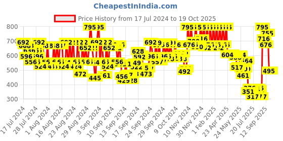 ajio.com pac Strobing Cream - Gold pac Price History Graph from 17 Jul 2024 to 18 Oct 2025