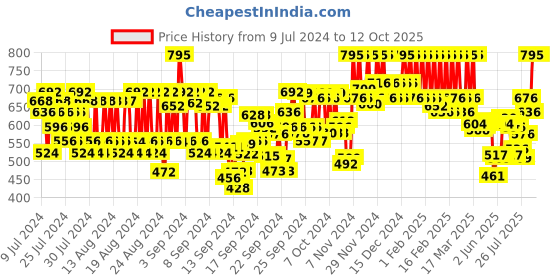 ajio.com pac Strobing Cream Highlighter - Ice pac Price History Graph from 9 Jul 2024 to 12 Oct 2025