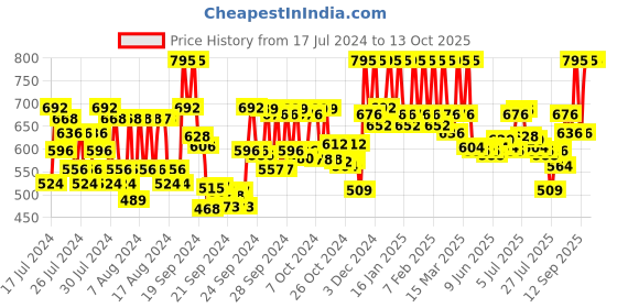 ajio.com pac Strobing Cream Highlighters - Dawn pac Price History Graph from 17 Jul 2024 to 13 Oct 2025