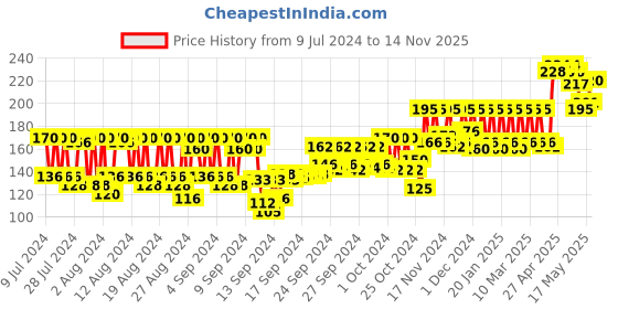 ajio.com pac Strobing Cream Mini Tube - Silver pac Price History Graph from 9 Jul 2024 to 14 Nov 2025