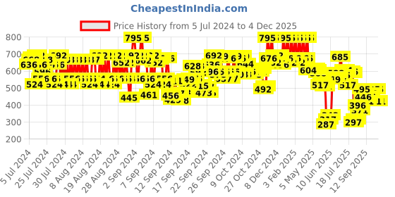 ajio.com pac Strobing Cream - Peach pac Price History Graph from 5 Jul 2024 to 24 Nov 2025