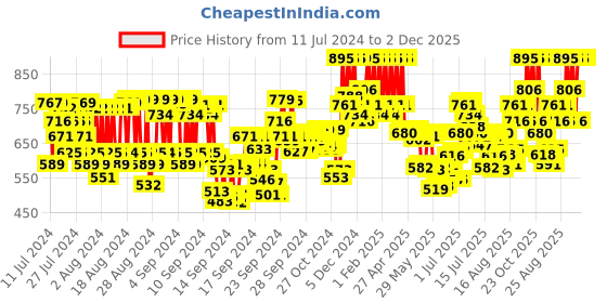 ajio.com pac Studio Finish Primer pac Price History Graph from 11 Jul 2024 to 2 Dec 2025