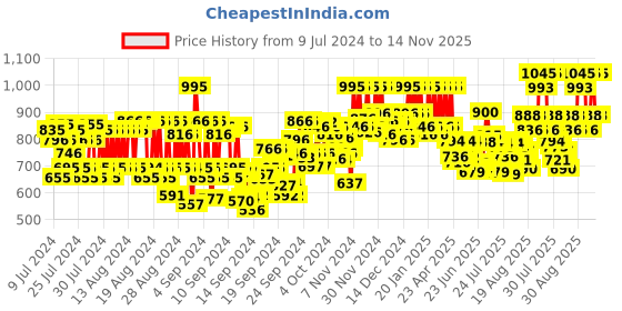 ajio.com pac Studio HD Concealer - 3 Am Latte pac Price History Graph from 9 Jul 2024 to 14 Nov 2025
