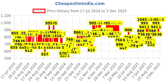 ajio.com pac Studio HD Concealer - Chopsticks pac Price History Graph from 17 Jul 2024 to 2 Dec 2025
