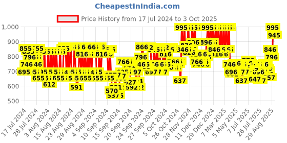 ajio.com pac Studio HD Concealer - Frosty Vanilla pac Price History Graph from 17 Jul 2024 to 3 Oct 2025