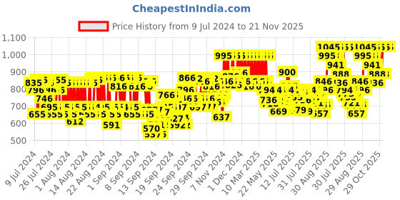 ajio.com pac Studio HD Concealer - Sheesham pac Price History Graph from 9 Jul 2024 to 21 Nov 2025