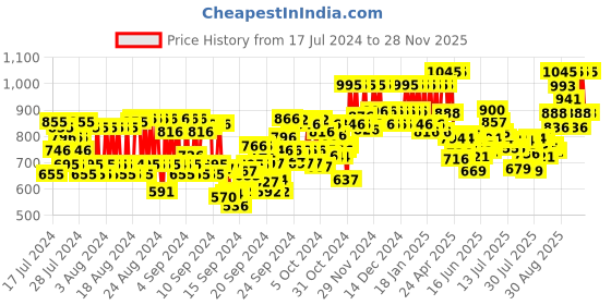 ajio.com pac Studio HD Concealer - Yellow Mahogany pac Price History Graph from 17 Jul 2024 to 28 Nov 2025